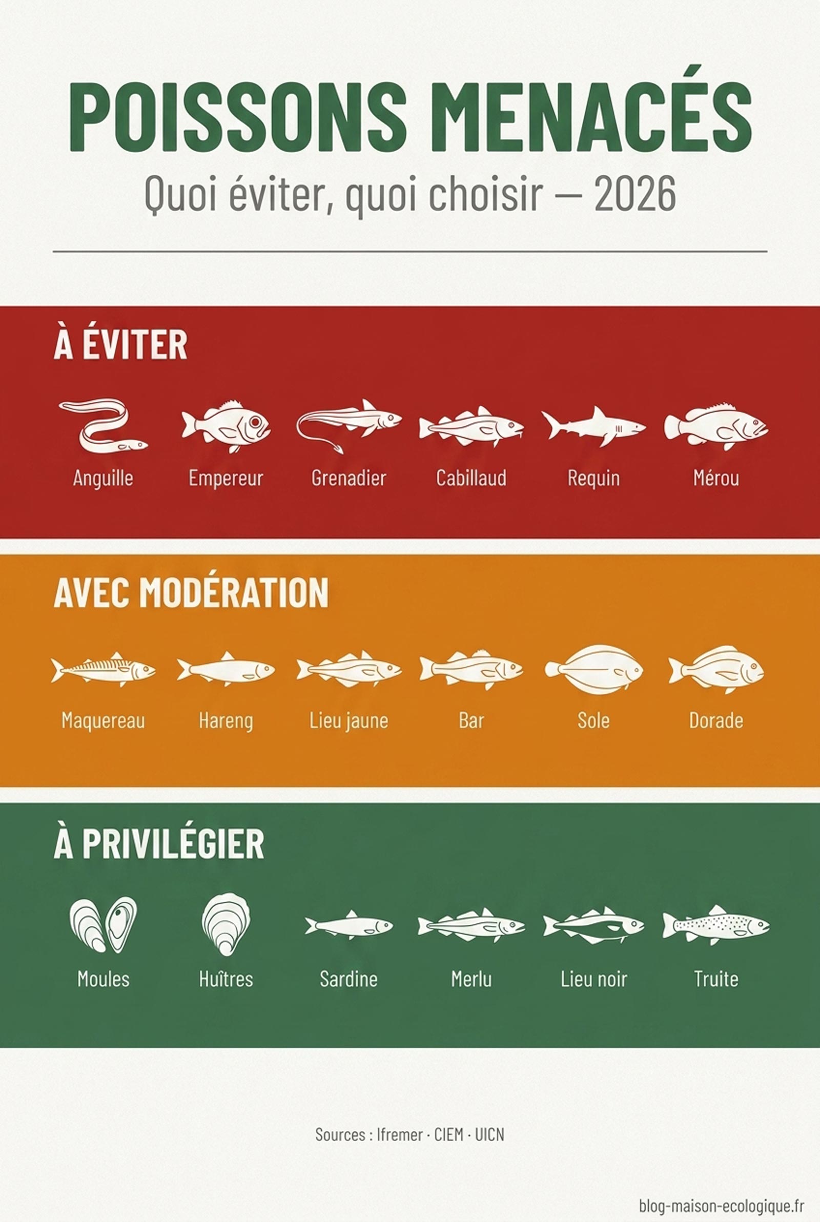 Liste des poissons menacés : espèces à éviter et alternatives durables